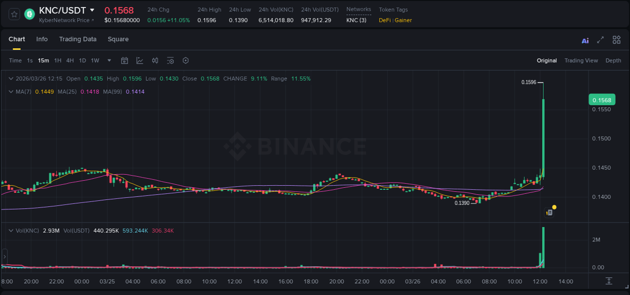 Binance trading report for KNC pump, 26 March 2026, 12:26