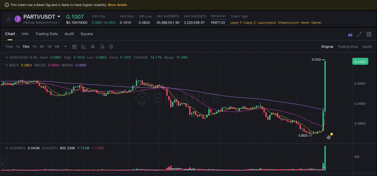 Market analysis: PARTI pump on Binance at 26 March 2026, 15:52