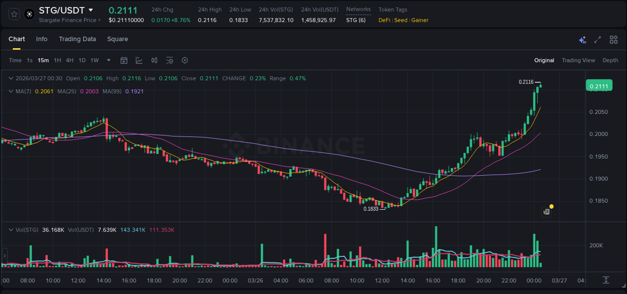 Trading insight: STG pump report from Binance, 27 March 2026, 00:31