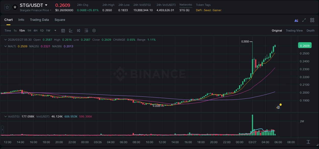 STG price surge report from Binance, timestamp: 27 March 2026, 05:31