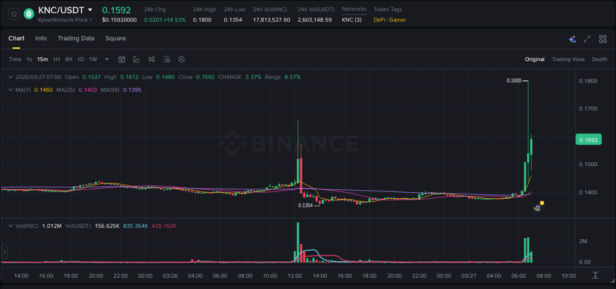 Binance pump report for KNC on 27 March 2026, 07:12
