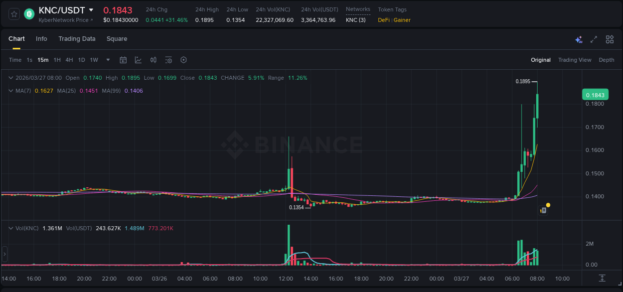 Detailed report of KNC's pump on Binance at 27 March 2026, 08:07