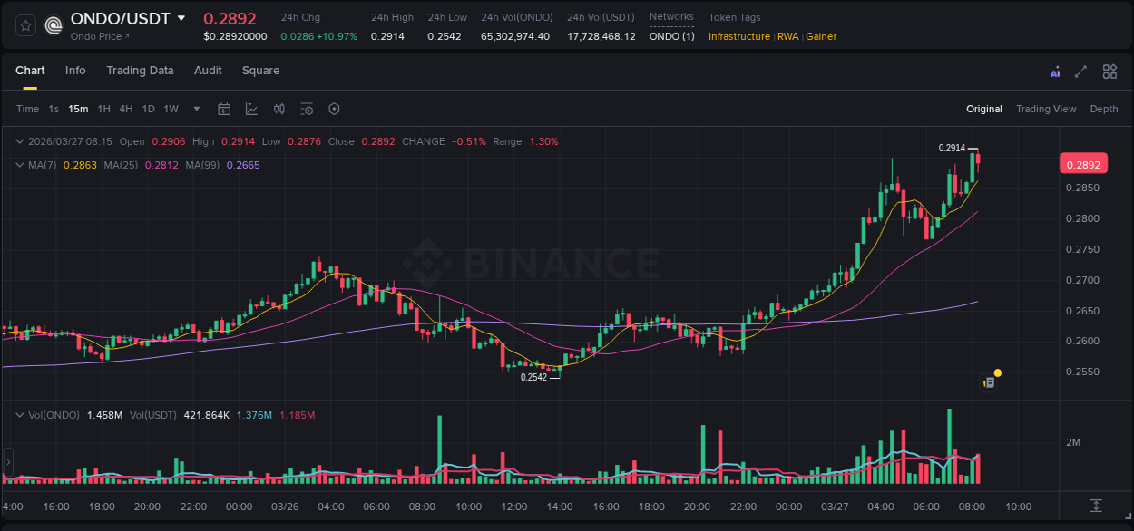 Crypto pump report: ONDO on Binance, 27 March 2026, 08:08