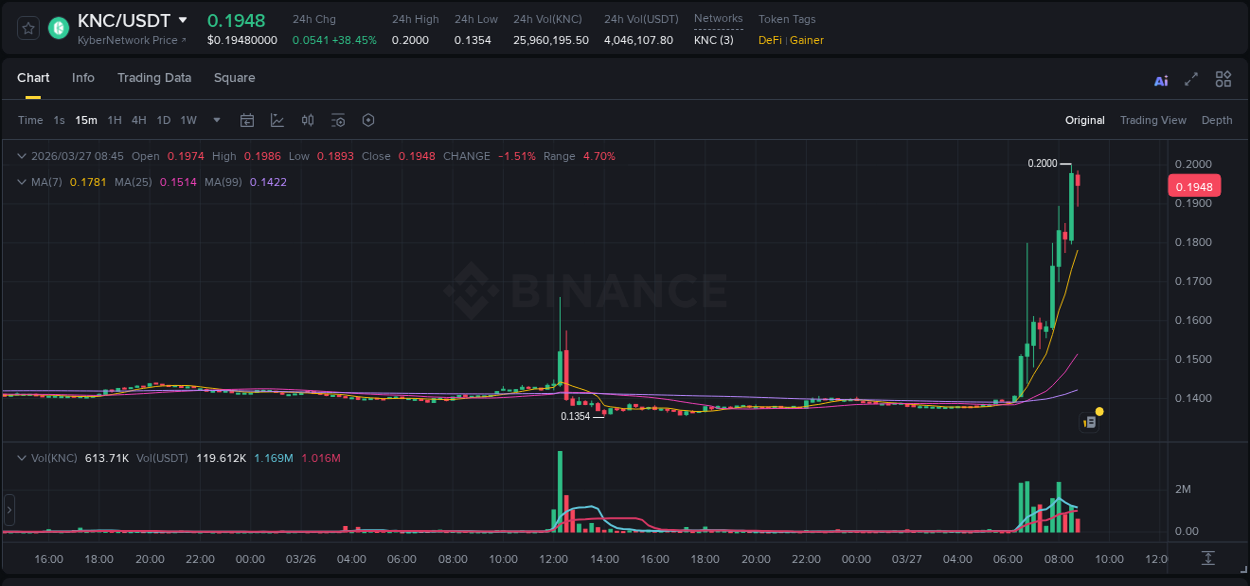 Binance trading report for KNC pump, 27 March 2026, 08:39