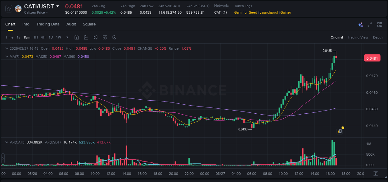 Market analysis: CATI pump on Binance at 27 March 2026, 16:46