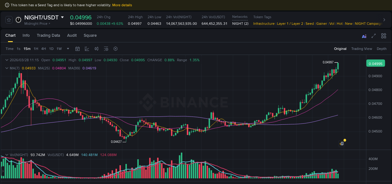 NIGHT price surge report from Binance, timestamp: 28 March 2026, 11:23