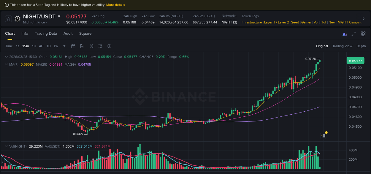 Binance pump report for NIGHT on 28 March 2026, 15:30