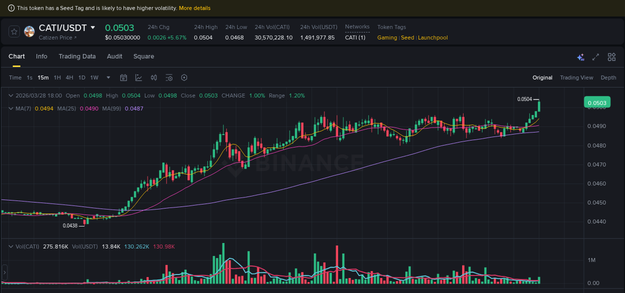 Detailed report of CATI's pump on Binance at 28 March 2026, 18:10