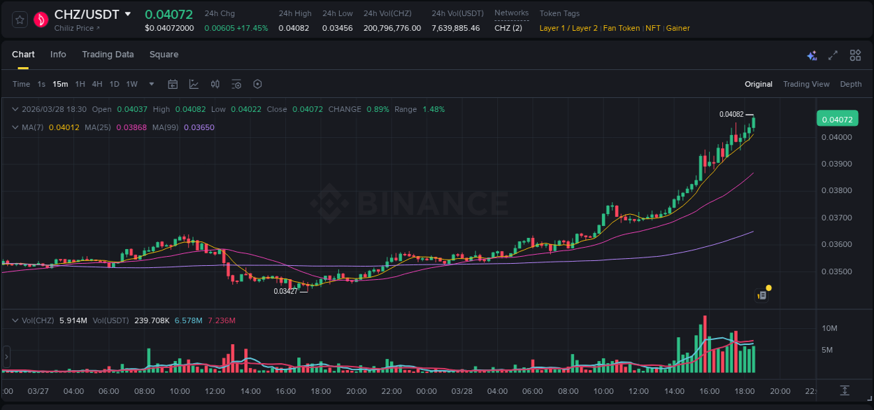 Crypto pump report: CHZ on Binance, 28 March 2026, 18:41