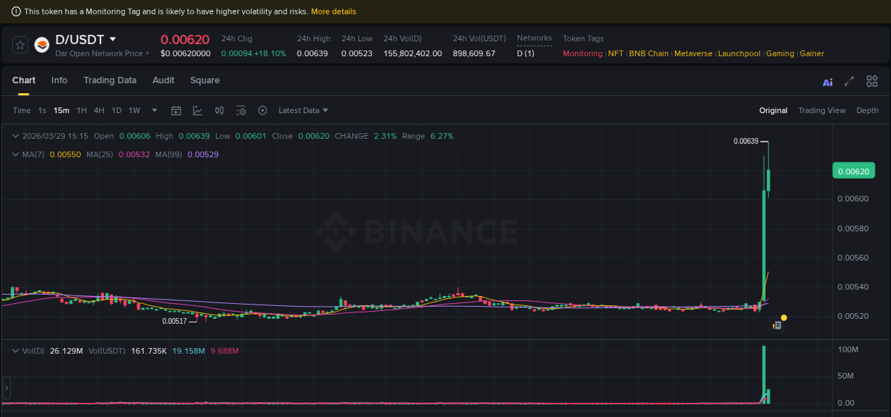 Binance exchange pump report for D, 29 March 2026, 15:16