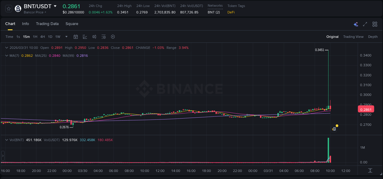 Binance pump data for BNT at 31 March 2026, 09:54 Binance pump data for BNT at 31 March 2026, 09:54
