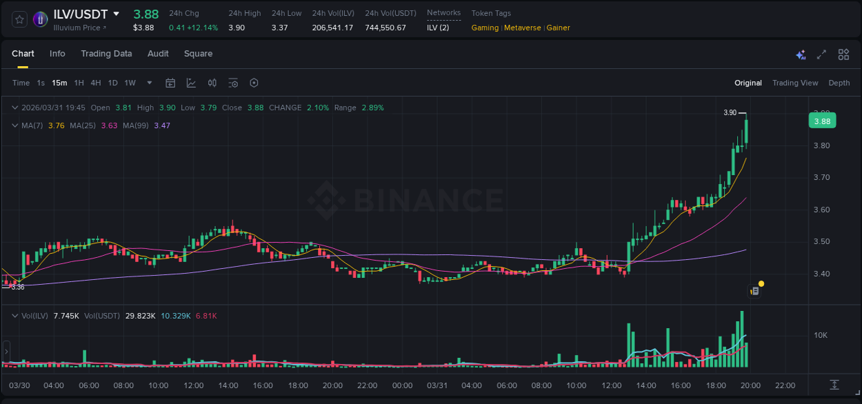 Discover the Binance pump data for ILV at 31 March 2026, 19:50 Binance pump overview for ILV, captured at 31 March 2026, 19:50