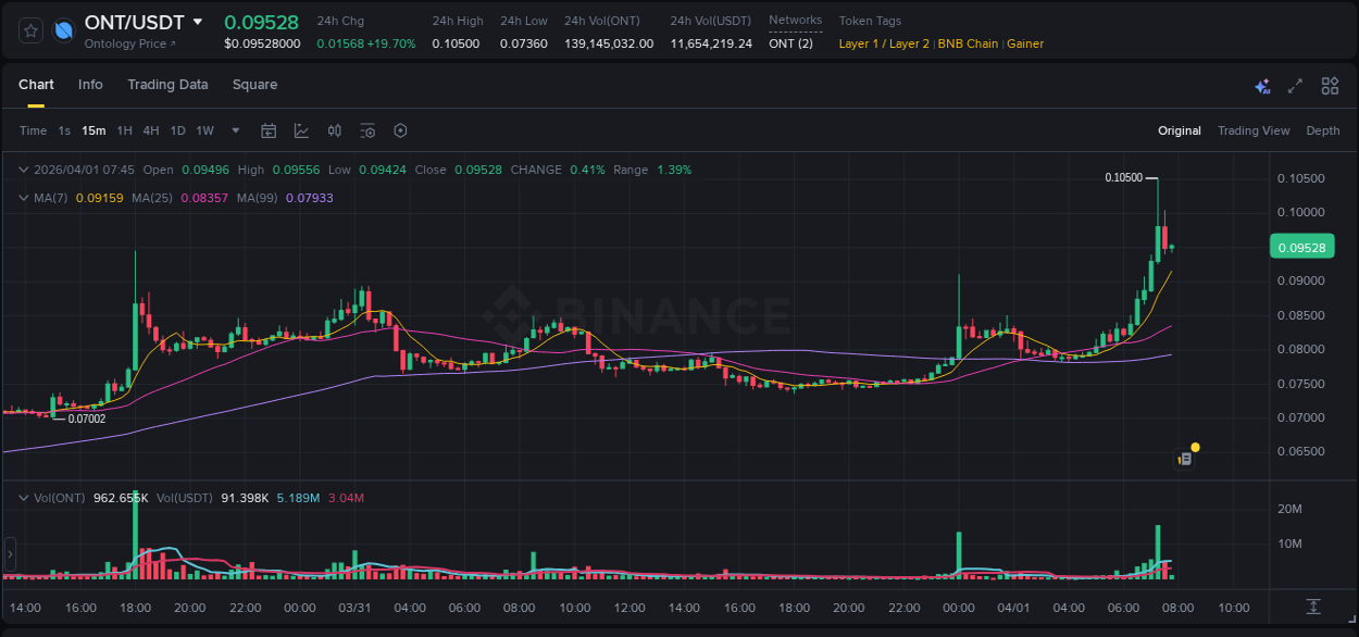 See the detailed report of ONT's pump on Binance at 01 April 2026, 07:22 Analysis of ONT pump activity on Binance at 01 April 2026, 07:22