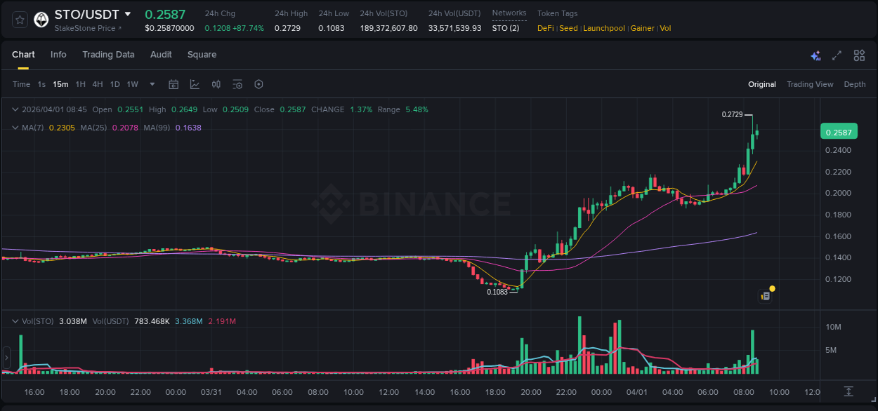 Gain insights into STO's pump activity on Binance, 01 April 2026, 08:41 Detailed analysis of STO's price surge on Binance, 01 April 2026, 08:41