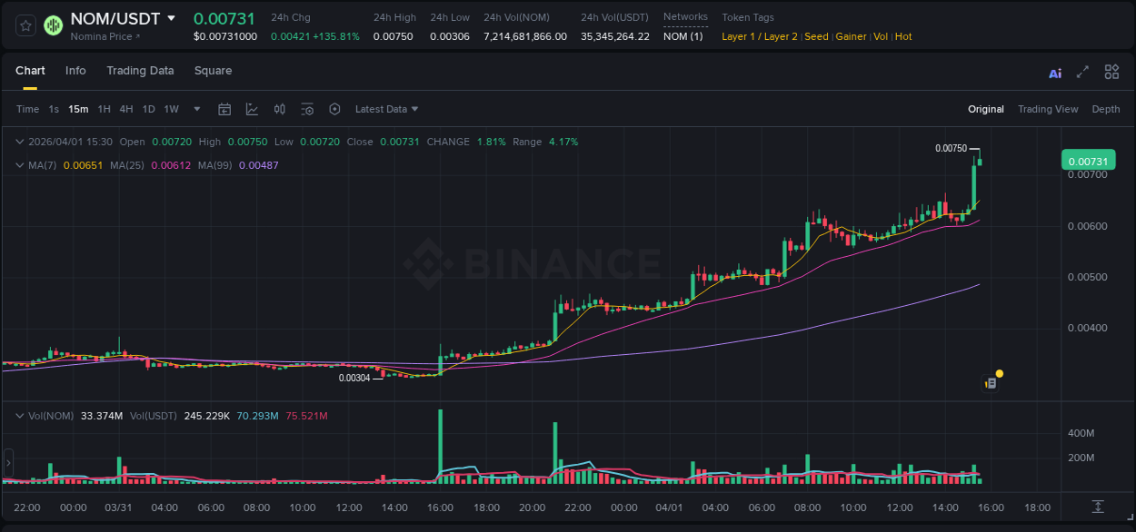 Watch the live report of NOM pump on Binance, 01 April 2026, 15:29 Live report of NOM pump on Binance, 01 April 2026, 15:29