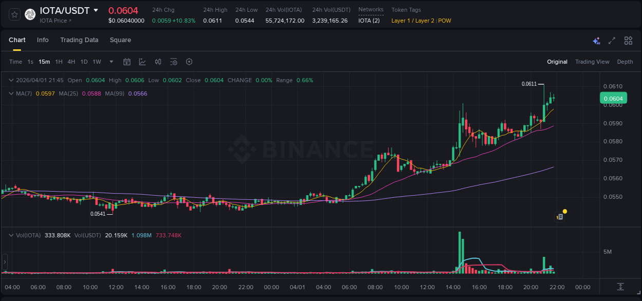 Examine technical patterns: IOTA bullish explosion on Binance, 01 April 2026, 21:12 Technical breakdown: IOTA bullish breakout on Binance, 01 April 2026, 21:12