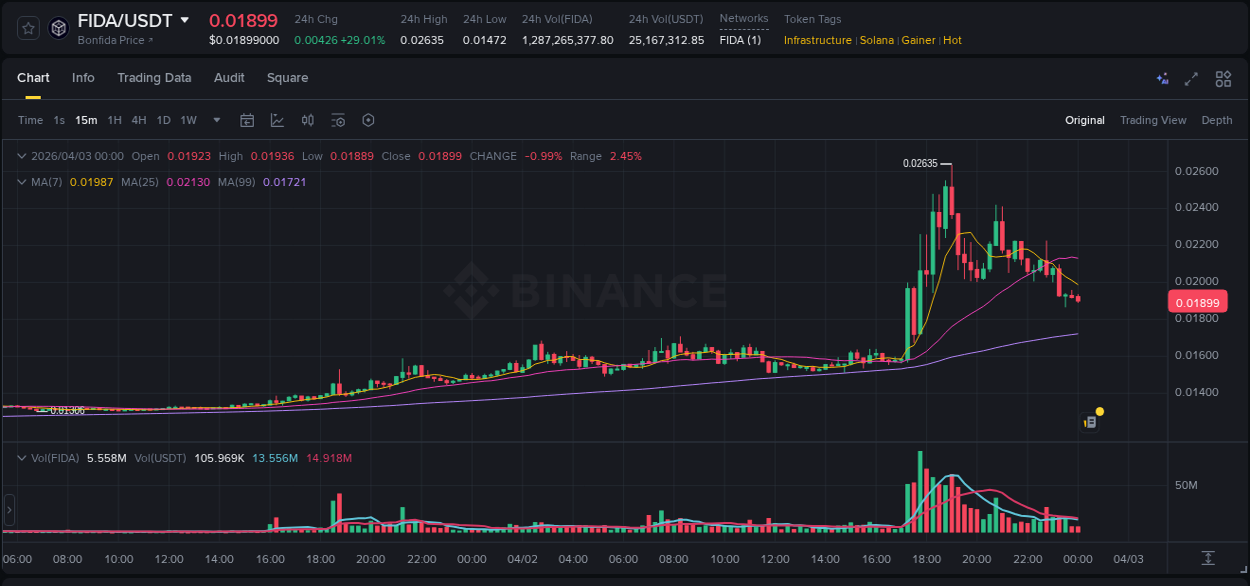 FIDA price surge report from Binance, timestamp: 02 April 2026, 20:46