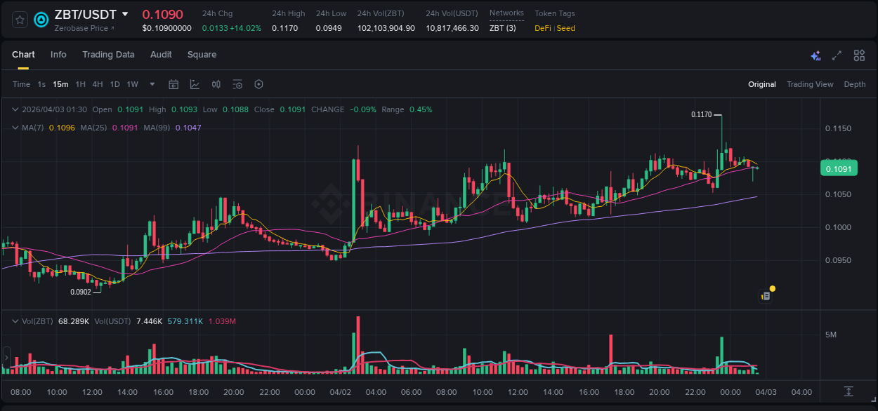 Trading insight: ZBT pump report from Binance, 02 April 2026, 23:36