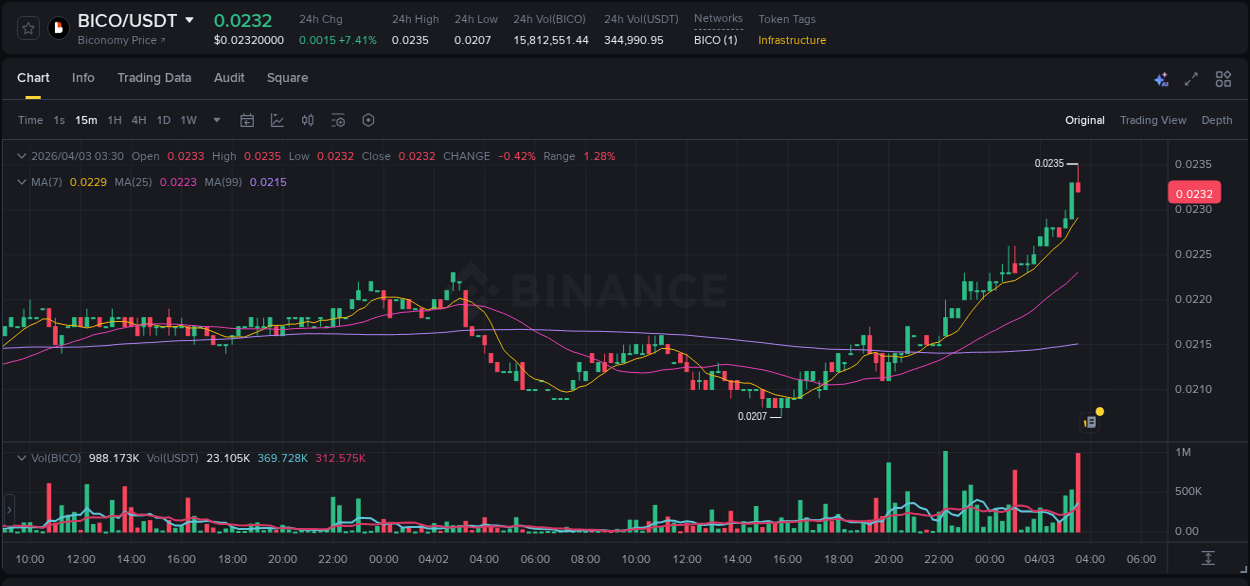 Market movement report: BICO on Binance at 03 April 2026, 03:30