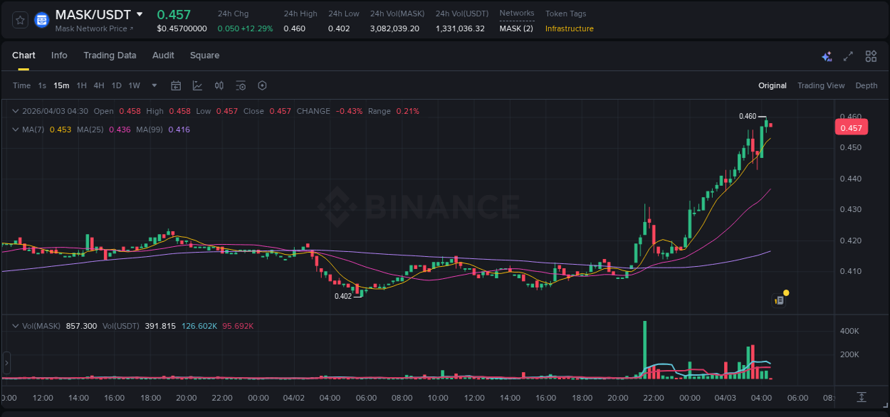 MASK trading report showing pump trends on Binance, 03 April 2026, 04:15