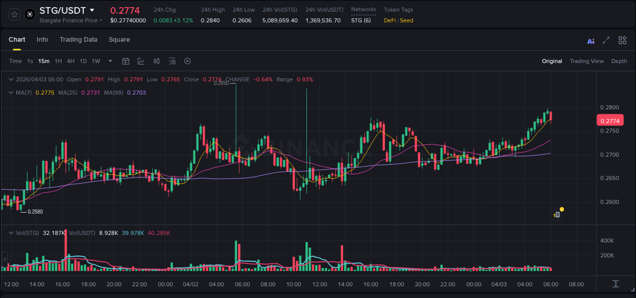 Crypto market report: STG pump on Binance, 03 April 2026, 05:52