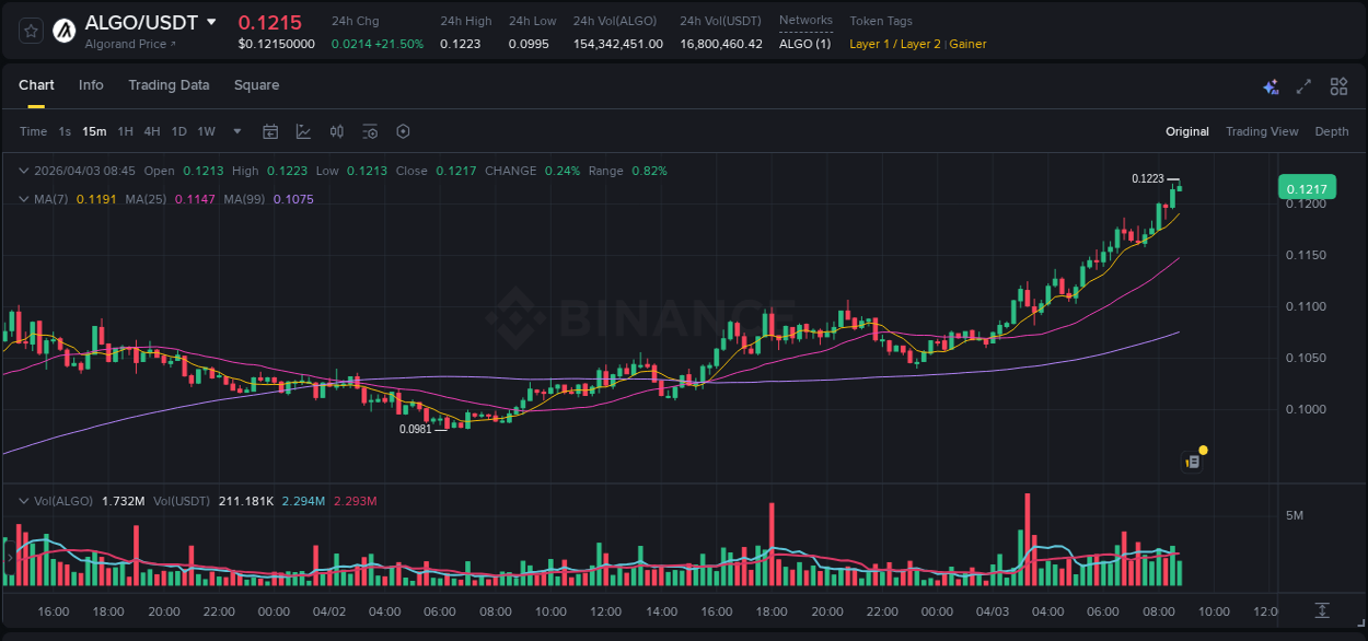 Crypto trading analysis: ALGO pump on Binance, 03 April 2026, 08:07