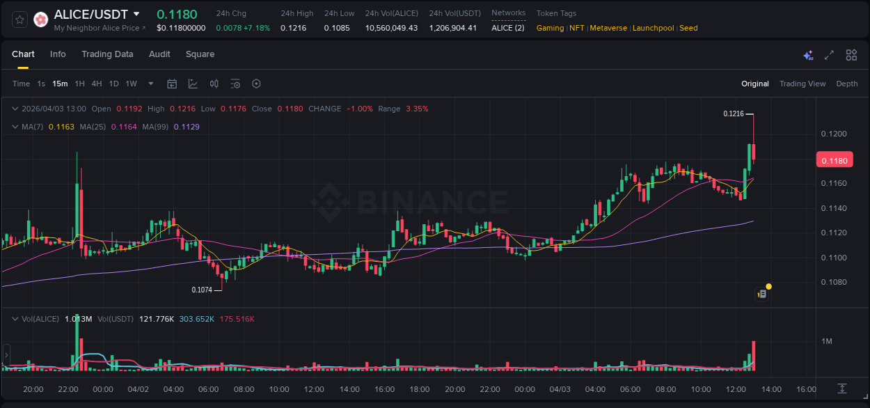 Crypto market trends: ALICE pump on Binance, 03 April 2026, 13:02