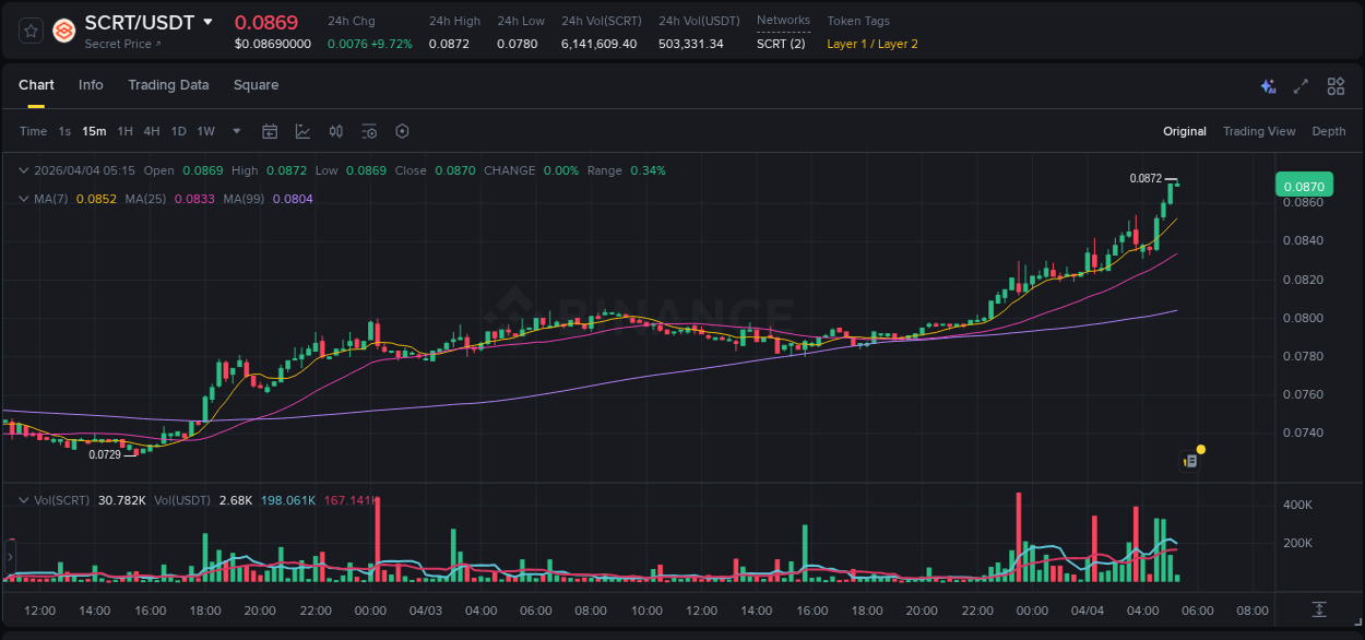 Binance trading report for SCRT pump, 04 April 2026, 05:15