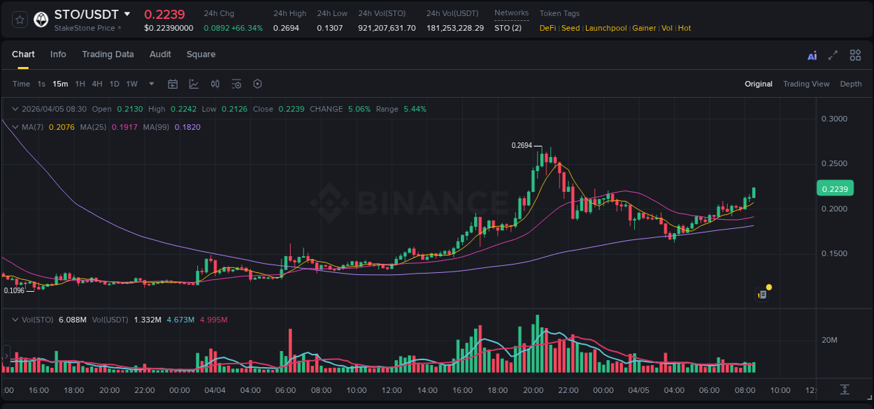 Report of STO pump on Binance at 05 April 2026, 08:39