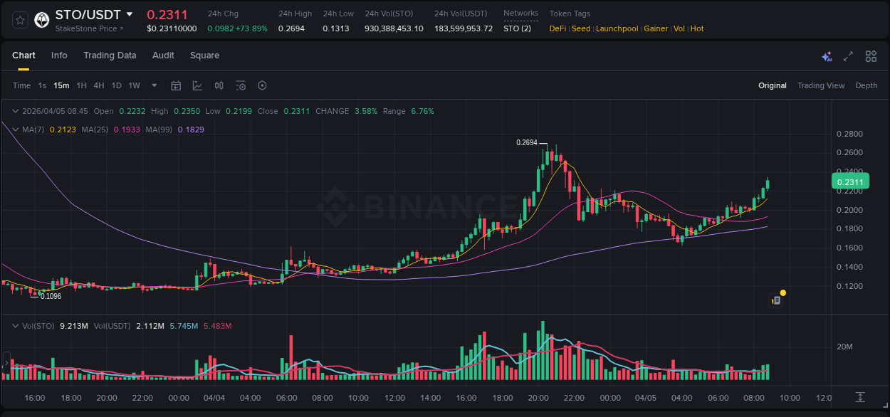 STO price surge report from Binance, timestamp: 05 April 2026, 08:49