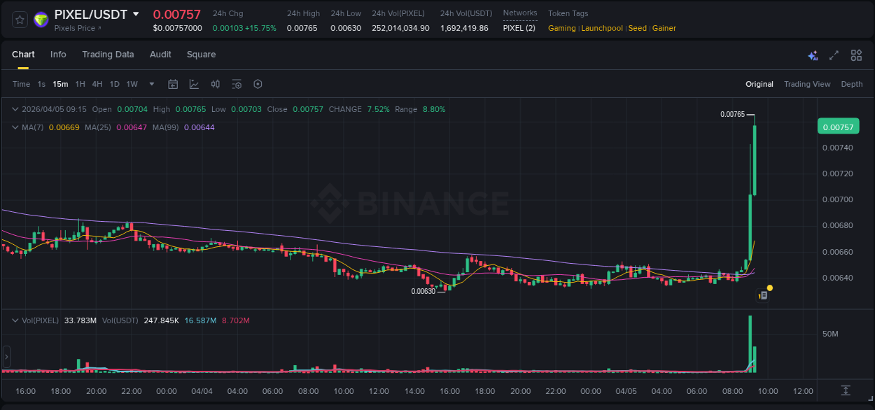 Binance pump report for PIXEL on 05 April 2026, 09:17