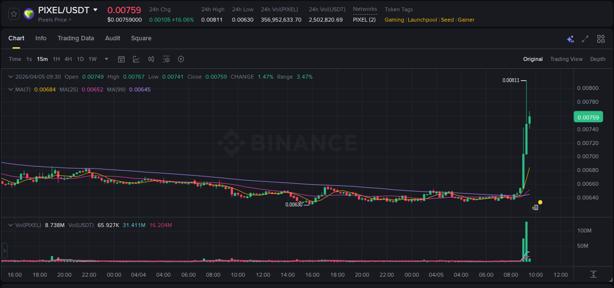 Detailed report of PIXEL's pump on Binance at 05 April 2026, 09:19