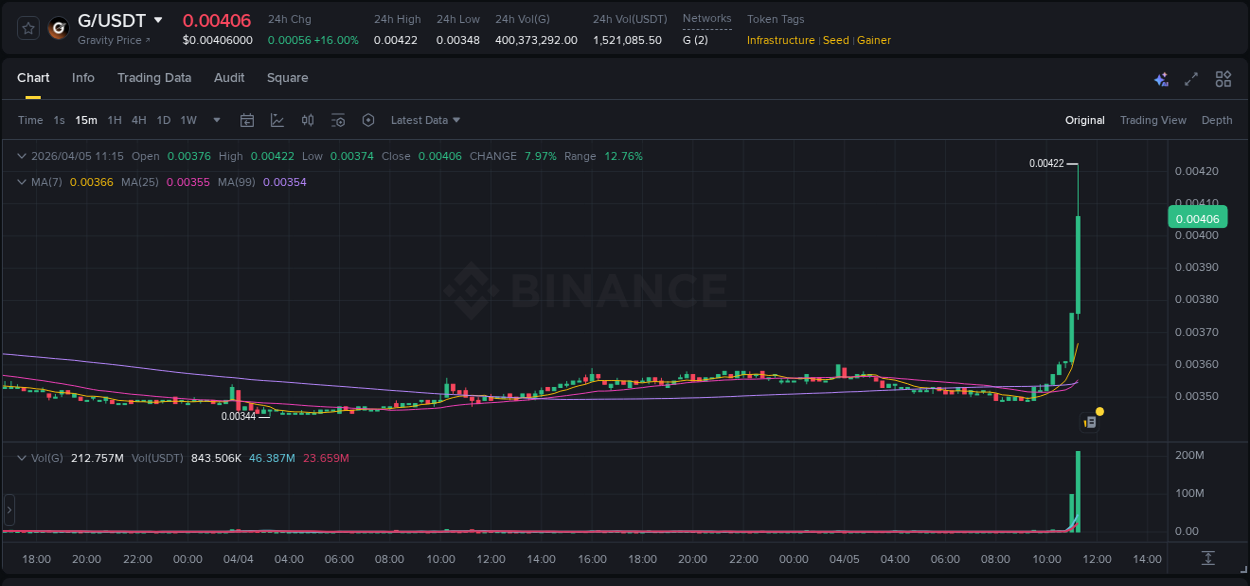 Crypto pump report: G on Binance, 05 April 2026, 11:25