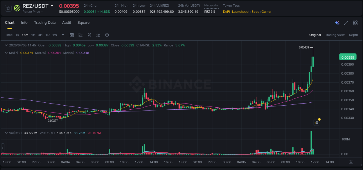 Binance trading report for REZ pump, 05 April 2026, 11:47