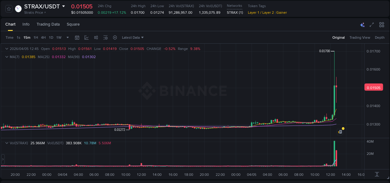 Trading insight: STRAX pump report from Binance, 05 April 2026, 12:39
