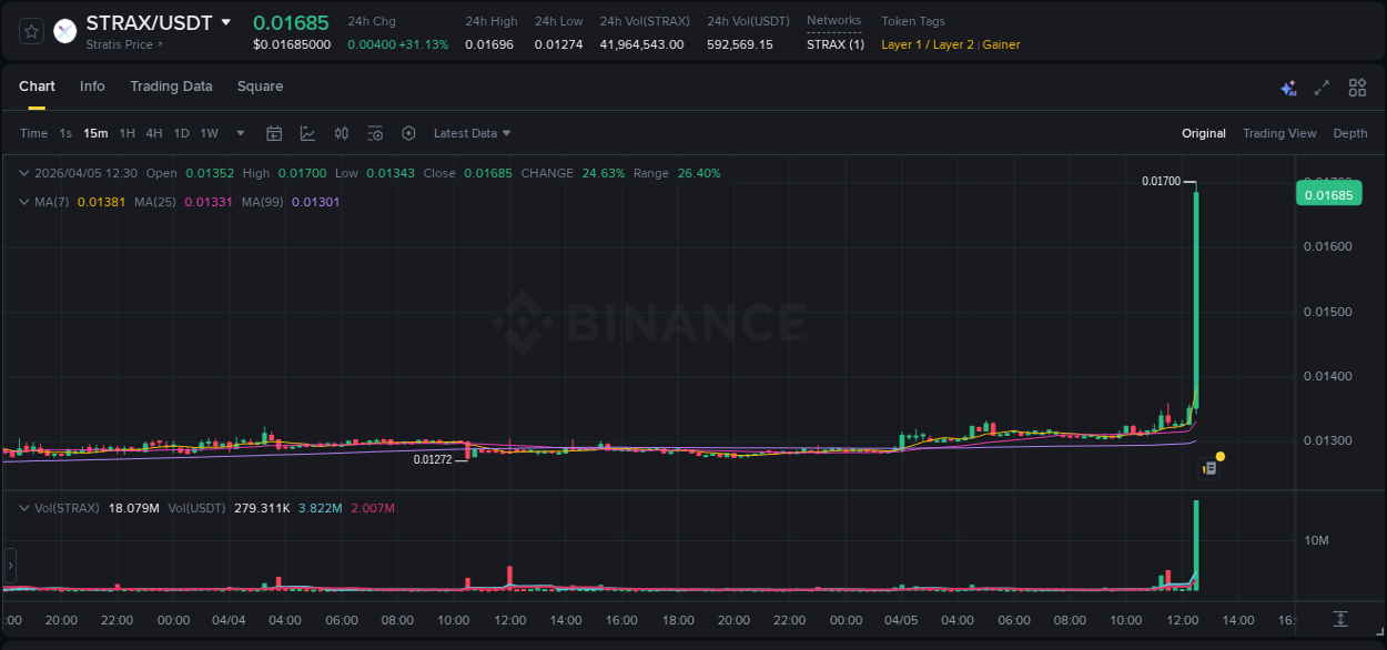 Market analysis: STRAX pump on Binance at 05 April 2026, 12:39