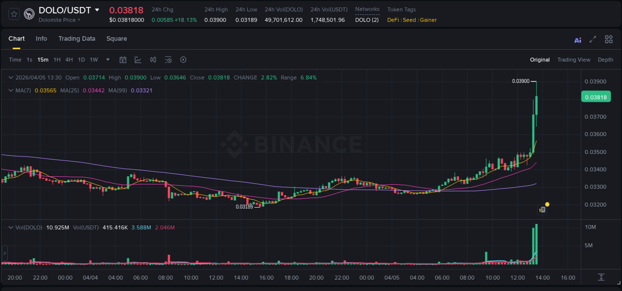 Crypto market update: DOLO pump on Binance, 05 April 2026, 13:39
