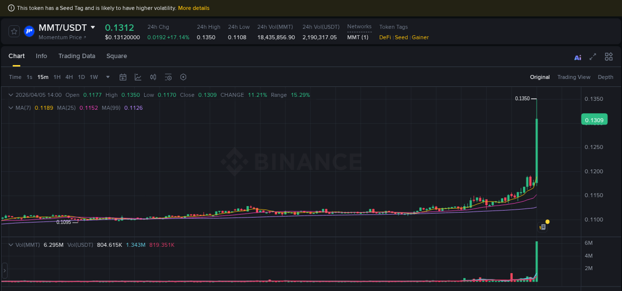 Binance pump data for MMT at 05 April 2026, 14:11