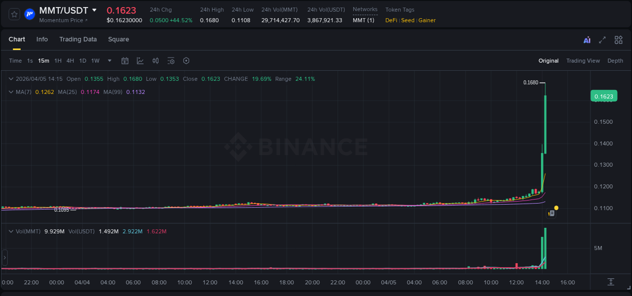 Real-time report of MMT pump on Binance, 05 April 2026, 14:14
