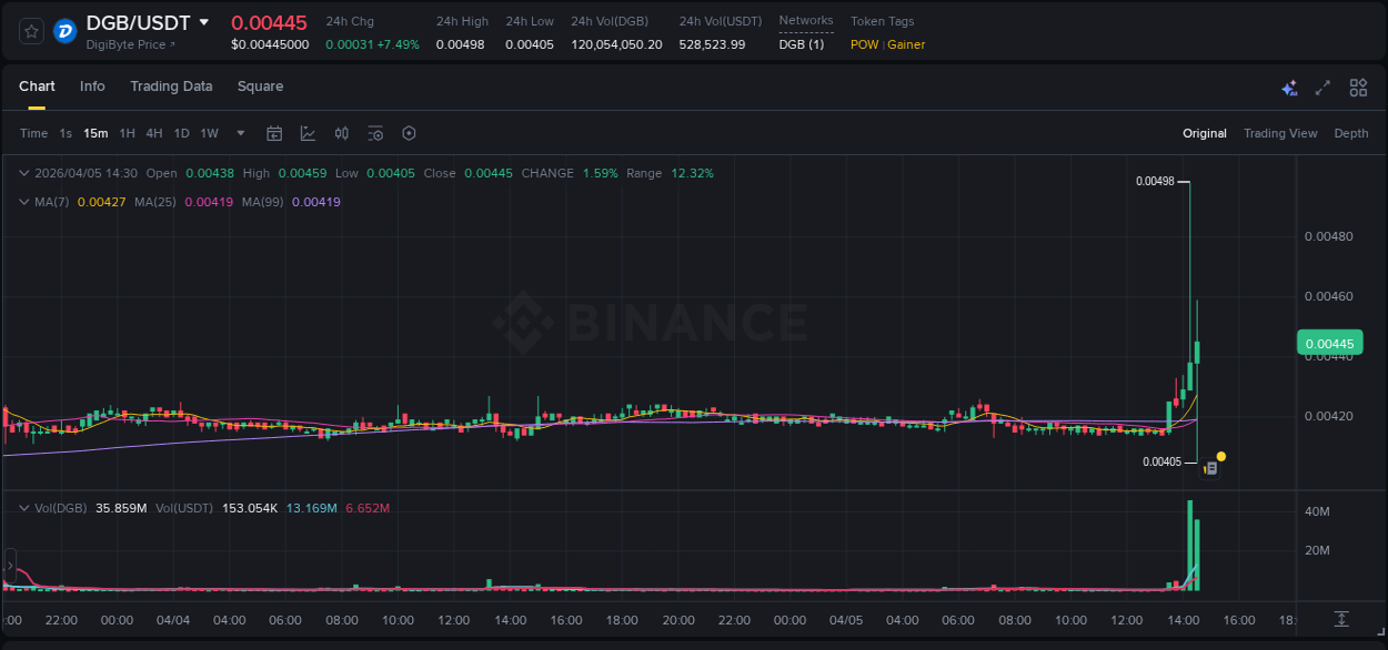 Crypto trading report: DGB pump on Binance, 05 April 2026, 14:19