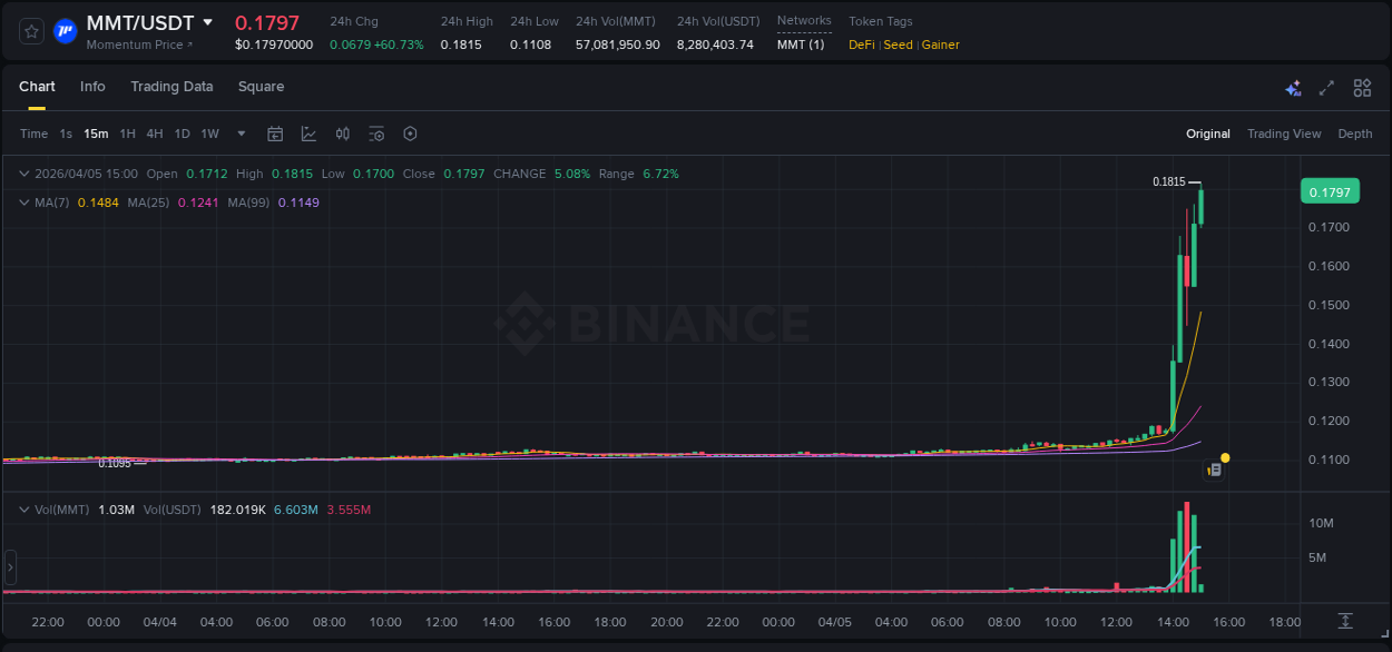 Binance exchange pump report for MMT, 05 April 2026, 14:47
