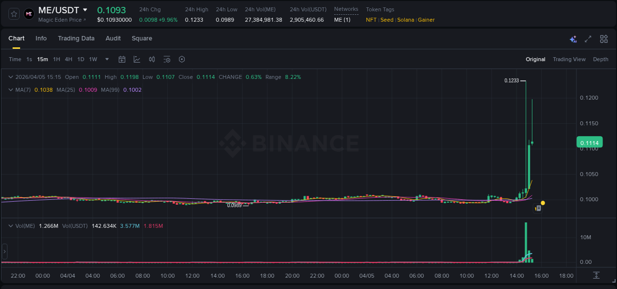 Market movement report: ME on Binance at 05 April 2026, 14:50