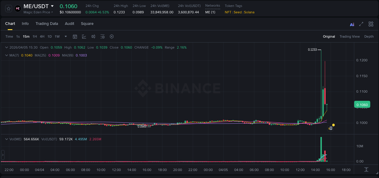 Crypto pump analytics for ME on Binance, 05 April 2026, 14:51