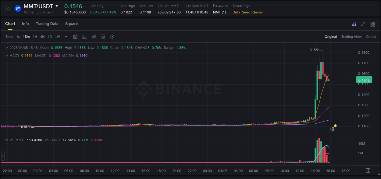 Analysis of MMT pump activity on Binance at 05 April 2026, 14:57