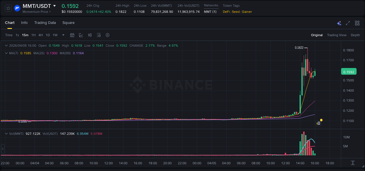 MMT trading report showing pump trends on Binance, 05 April 2026, 15:03