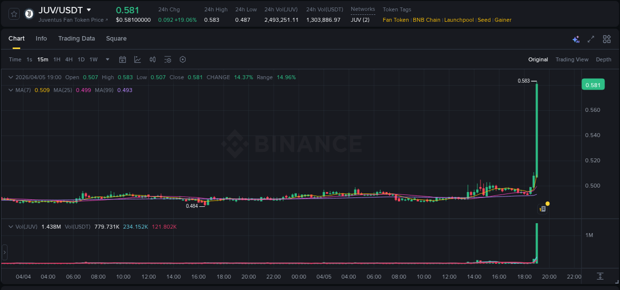 Binance pump overview for JUV, captured at 05 April 2026, 19:09
