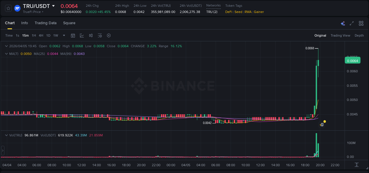 Crypto market report: TRU pump on Binance, 05 April 2026, 19:34