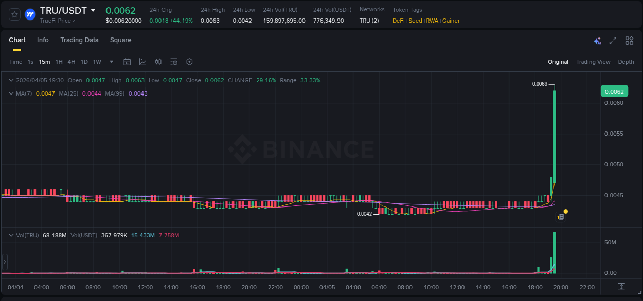 Detailed analysis of TRU's price surge on Binance, 05 April 2026, 19:34