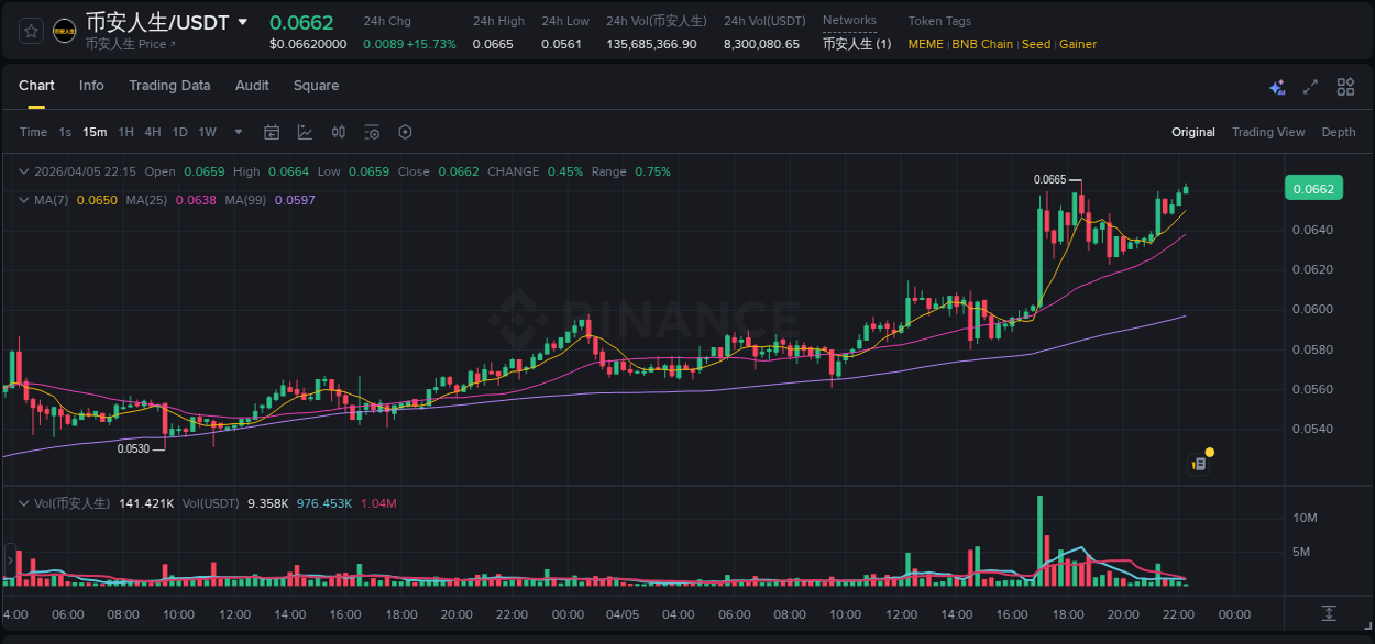 Binance trading data for 币安人生 pump, 05 April 2026, 22:16