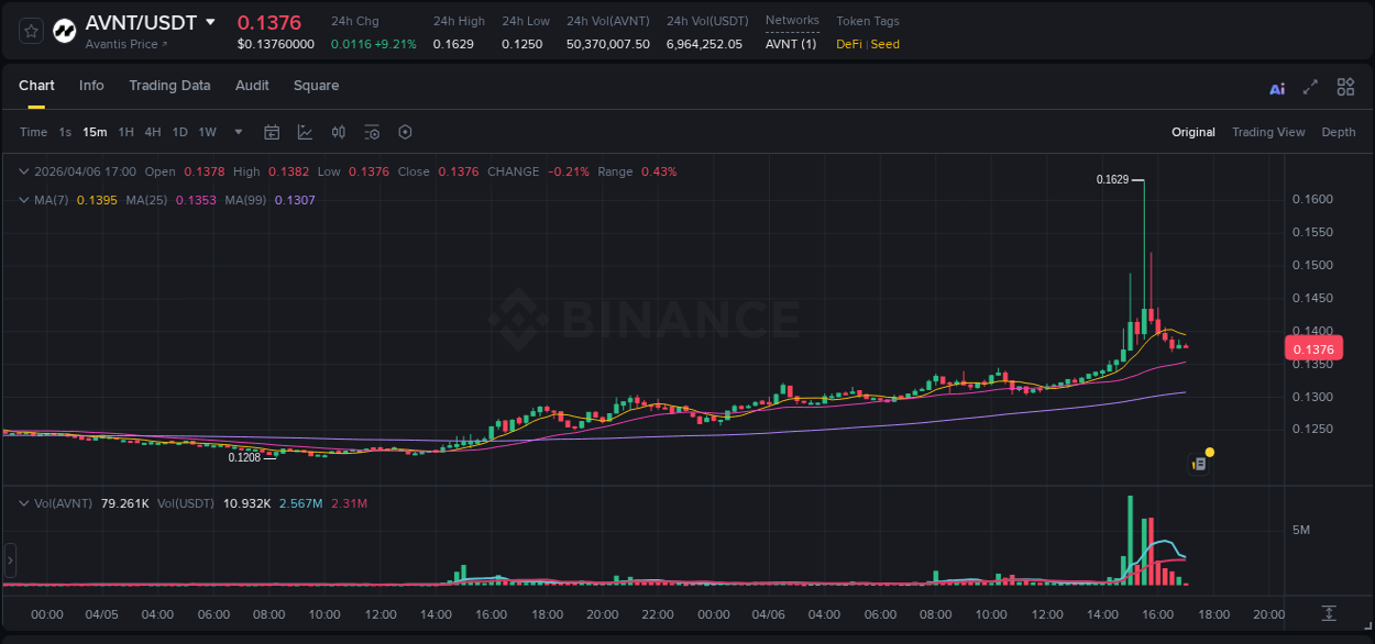 Trading data for AVNT pump on Binance, 06 April 2026, 15:05